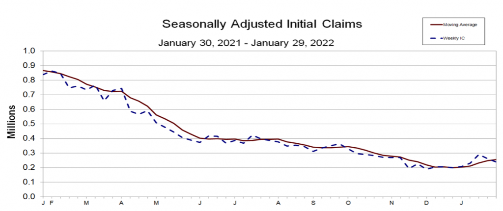 Unemployment Claims graph seasonal